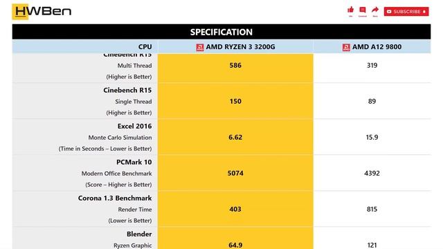 AMD Ryzen 3 3200G vs AMD A12 9800 - Application Benchmark смотреть онлайн