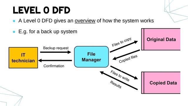 Data Flow Diagrams (DFDs) смотреть онлайн