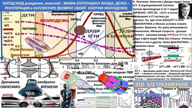 Эмиссионное кодирование Потока из области Катода переводит в рабочий Канал и далее в Коллектор смотреть онлайн