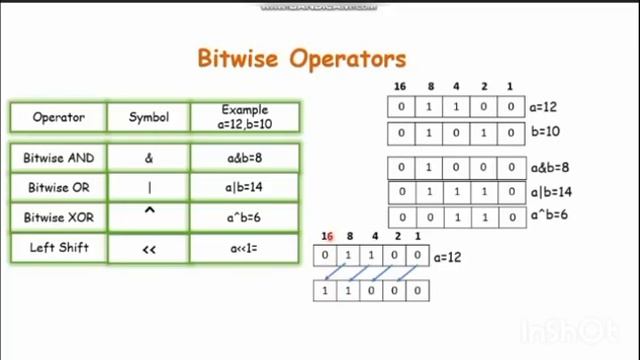 1.10.9. bitwise operators in java tutorial in TELUGU смотреть онлайн