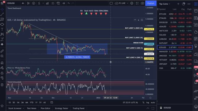 EOS - A 105% - 214% PUMP INCOMING?! SET UP LONG TRADE! [WE'RE 101/101 WINS} смотреть онлайн