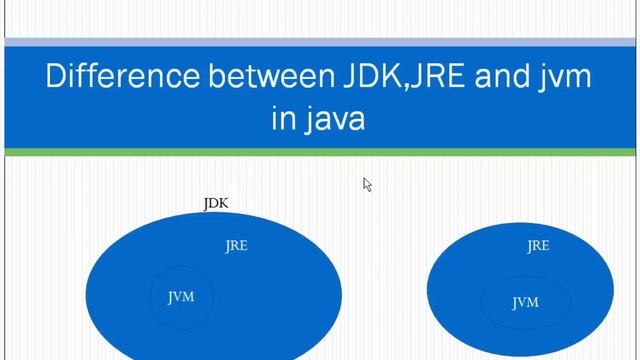 Difference between jdk,jre and jvm in java? смотреть онлайн