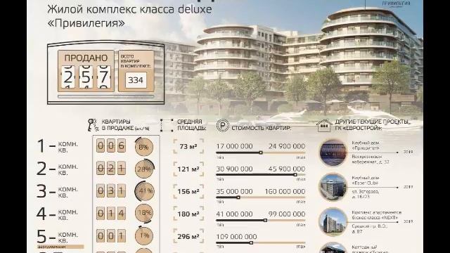 Горячие новости ЖК "Привилегия" смотреть онлайн