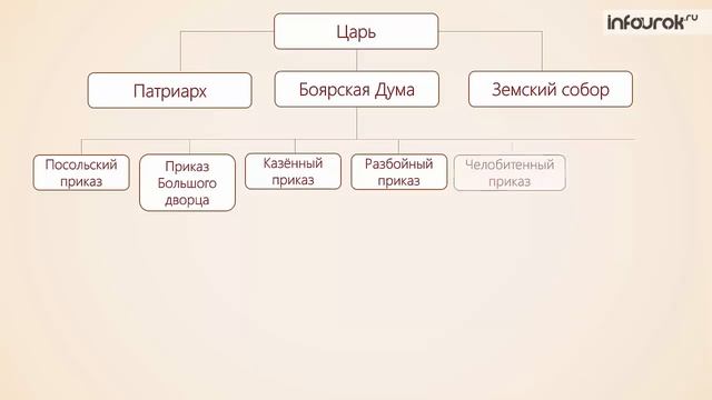 Государство первых Романовых | Всемирная история 7 класс #39 | Инфоурок смотреть онлайн