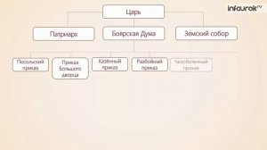 Государство первых Романовых | Всемирная история 7 класс #39 | Инфоурок