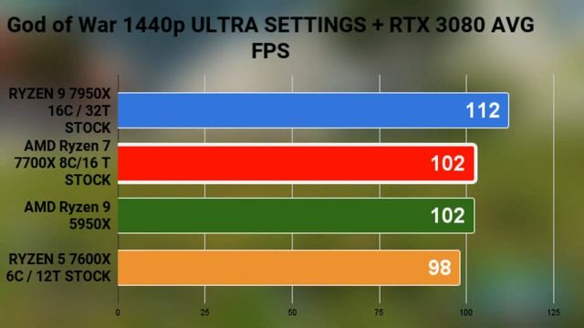 R5 7600X VS R7 7700X VS R9 7950X VS R9 5950X + RTX 3080 1440P GAMING BENCHMARKS + PRODUCTIVITY TES смотреть онлайн