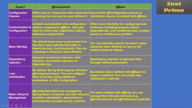 13.Difference between @Bean and @Component annotation in Spring Boot | Spring boot tutorial смотреть онлайн