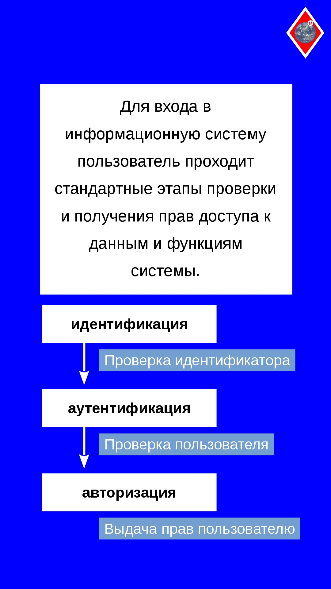Что такое идентификация, аутентификация и авторизация?