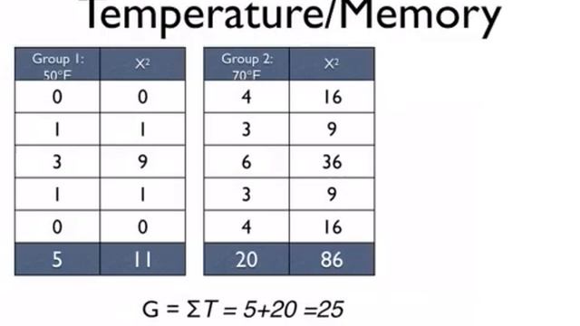 One-way ANOVA Hand Calculations- Tukey and Scheffé post hocs смотреть онлайн