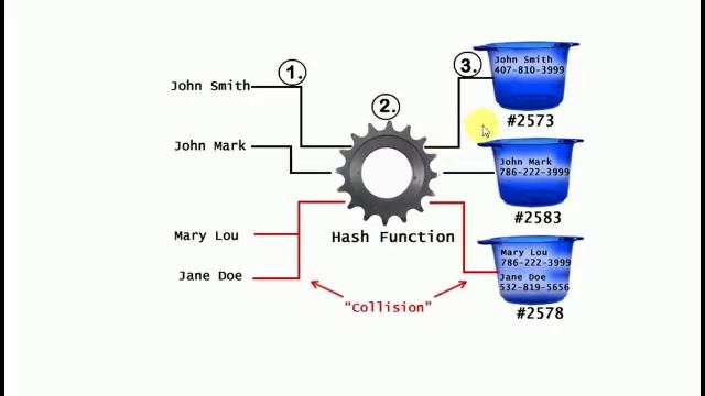 How Hashmap works Internally смотреть онлайн