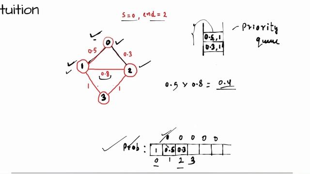 Leetcode - 1514 . Path with Maximum Probability | Dijkstra's Algorithm смотреть онлайн