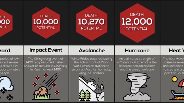 Power Comparison: Natural Disasters