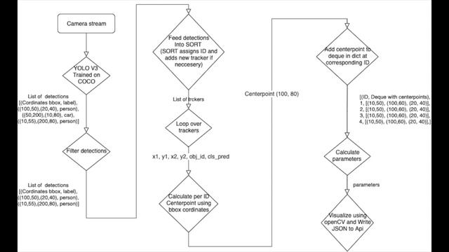 How did I Make Large Crowd Analytics and Tracking with AI? Using YOLO V3, SORT, OPENCV AND PYTHON смотреть онлайн