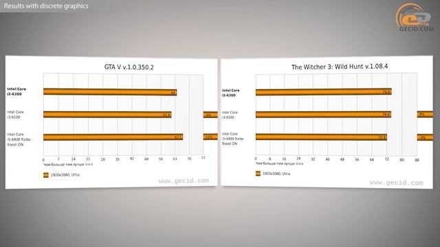 Intel Core i3 6300 | Review & Testing смотреть онлайн