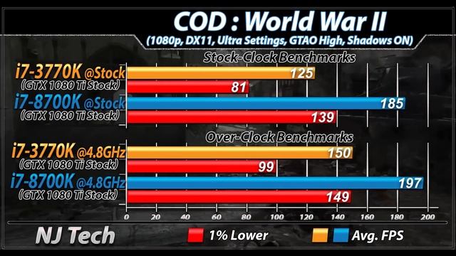 i7-3770K Vs. i7-8700K | Stock and Overclock | New Games Benchmarks смотреть онлайн