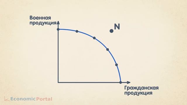 Кривая производственных возможностей (кривая трансформации) смотреть онлайн