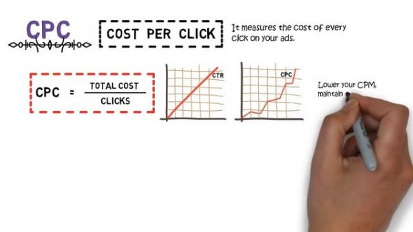 Basic Media Metrics Explained | CPM | CTR | CPC | CPA | CVR | Programmatic Advertising EP 8