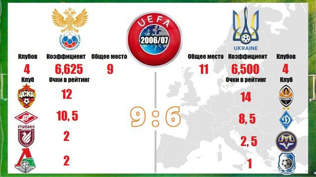 Таблица коэффициентов Россия VS Украина, какой чемпионат сильнее за сезон! смотреть онлайн