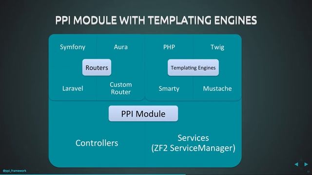 PPI - The Interop Framework - Paul Dragoonis & Vítor Brandão - PHPSW: Frameworks, May 2015 смотреть онлайн