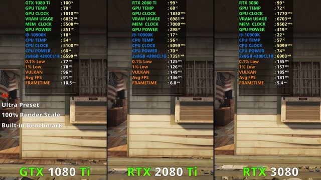 GTX 1080 Ti vs RTX 2080 Ti vs RTX 3080 - Test in 8 Games 1080p 1440p 4k + DLSS смотреть онлайн