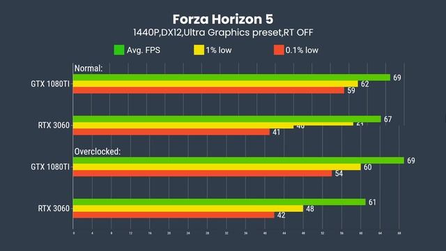 GTX 1080 Ti Vs RTX 3060