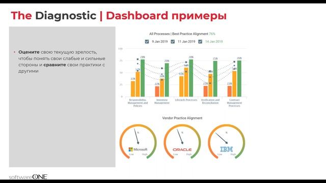 Сервис Diagnostic - понимание, планирование и улучшение уровня SAM смотреть онлайн