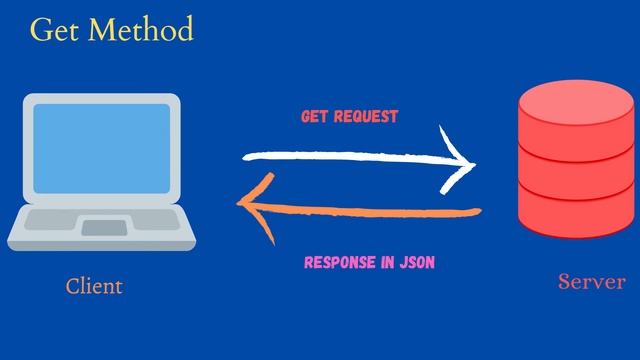 HTTP methods and CRUD Operation explanation || Rest API Development using NodeJs #2 смотреть онлайн