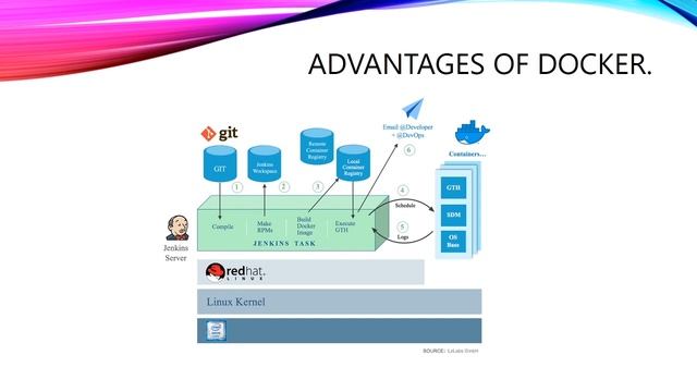 Why docker ? смотреть онлайн