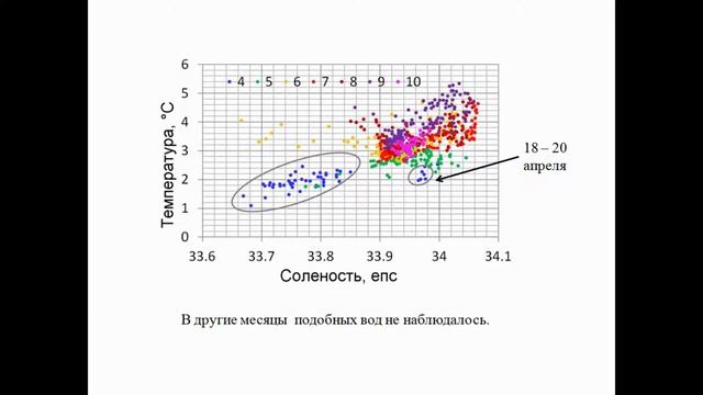 XVI.E.28 - Динамические структуры северо-западной части Японского моря - Трусенкова О. О. смотреть онлайн