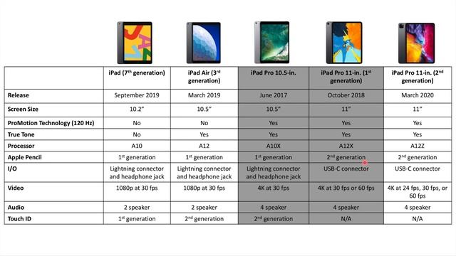 Ultimate iPad Buying Guide in 2020! смотреть онлайн