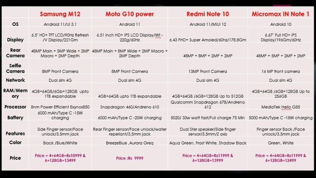 Samsung M12 Vs Redmi Note 10 Vs Moto g10 power Vs Micromax In Note 1 🔥which is best phone🔥 смотреть онлайн
