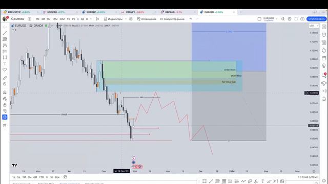 Обзор рынка EUR/USD на первую неделю октября | Forex | SMC| смотреть онлайн