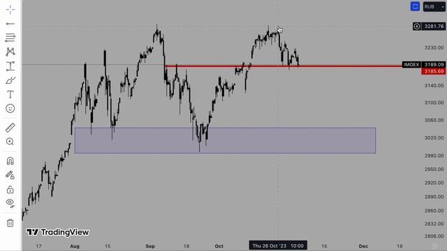 РУ фонда: КРАХ НЕИЗБЕЖЕН. Прогноз и анализ акций Магнит, Сбер, Тинькофф, Яндекс, ОЗОН.