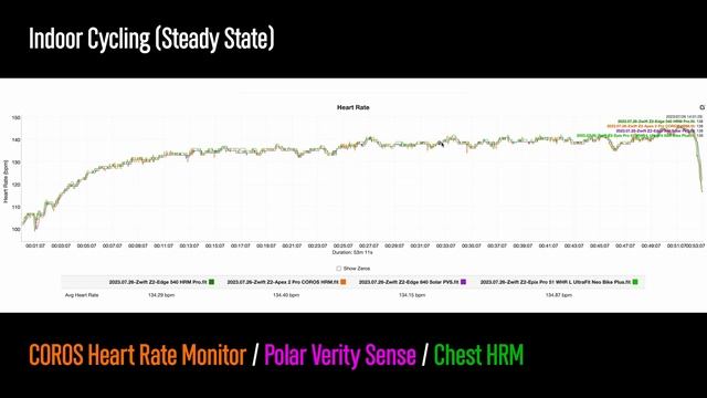 COROS Heart Rate Monitor In-Depth Review // Tested For Running, Weight Training, MTB, And More!