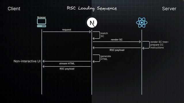 Next.js 14 Tutorial - 51 - RSC Rendering Lifecycle смотреть онлайн