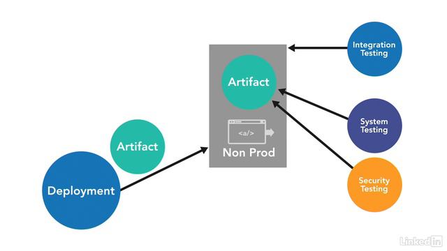 3_Continuous delivery as a requirement | part - (3. Microservices Advanced Concepts) смотреть онлайн