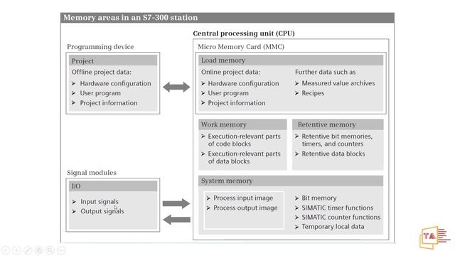 Memory Areas of Siemens S7-300 CPUs In Tamil смотреть онлайн