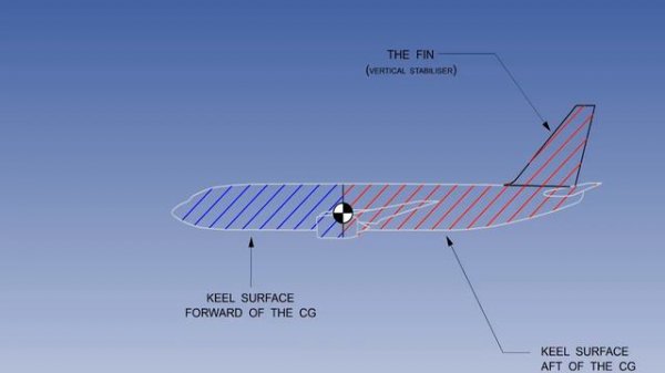 40 ATPL Training Principles of Flight #40 Stability Directional Stability