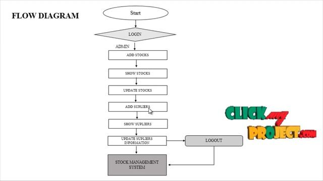PHP Web Application Projects - Stock Management System - ClickMyProject смотреть онлайн