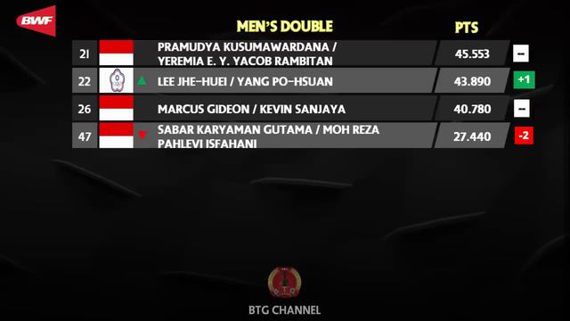 Ranking BWF Terbaru Setelah Orleans Masters 2023: Rehan/Lisa ke Rank 11 | BWF World Ranking Week 15 смотреть онлайн