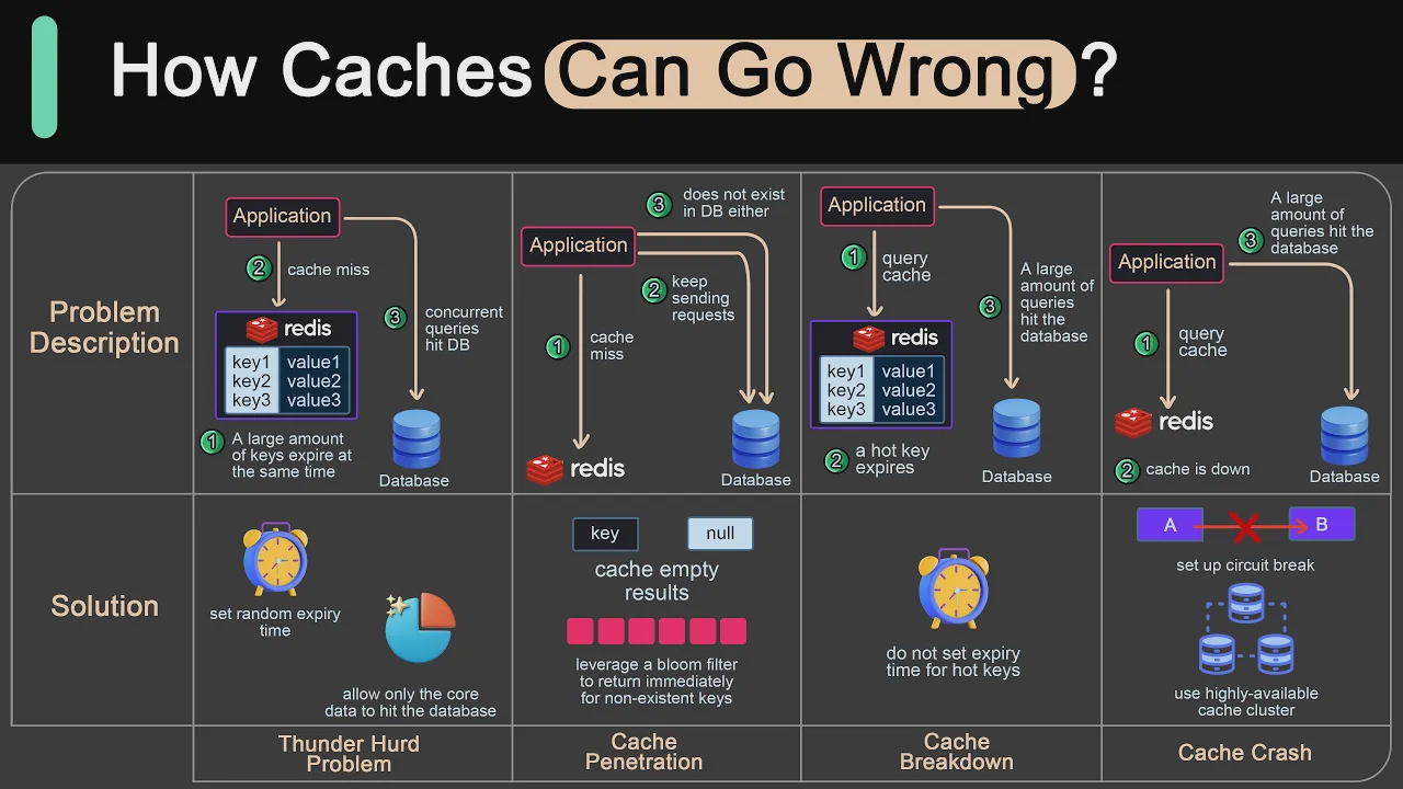 57 - Caching Pitfalls Every Developer Should Know смотреть онлайн