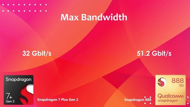 Snapdragon 7+ Gen 2 Vs Snapdragon 888 | Antutu Benchmark & Specs