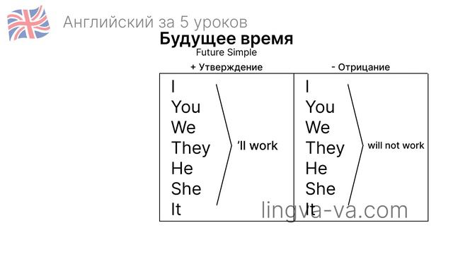 АНГЛИЙСКИЙ ЗА 5 УРОКОВ // 4 урок - Future Simple // LINGVA-VA смотреть онлайн
