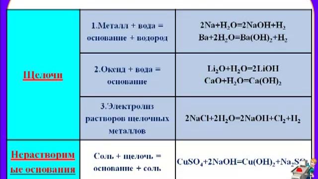 ОСНОВАНИЯ КЛАССИФИКАЦИЯ ПОЛУЧЕНИЕ СВОЙСТВА смотреть онлайн