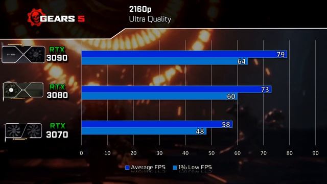 RTX 3070 vs RTX 3080 vs RTX 3090 Gaming Benchmarks 1440p / 4K смотреть онлайн