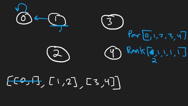 Number of Connected Components in an Undirected Graph - Union Find - Leetcode 323 - Python смотреть онлайн