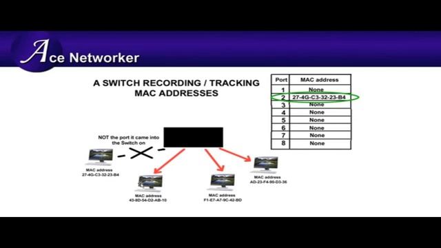 How a Switch Learns MAC Addresses смотреть онлайн