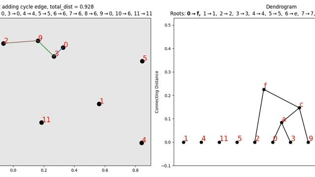 Single Linkage Clustering Example using Kruskal's Algorithm смотреть онлайн