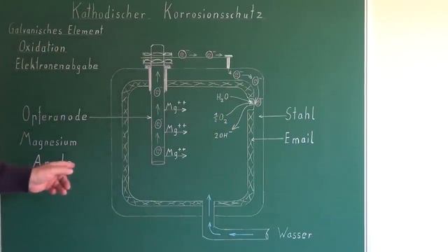 Wie funktioniert eine Opferanode in einem Speicher смотреть онлайн