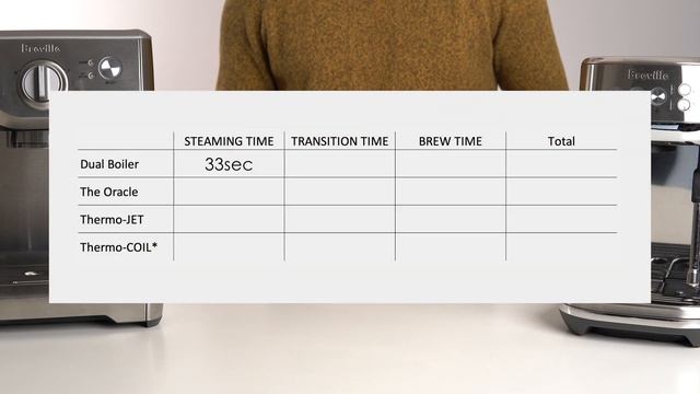 Which Breville Espresso Machine is Fastest? | Latte Race! смотреть онлайн